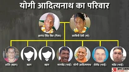 Yogi Adityanath Family