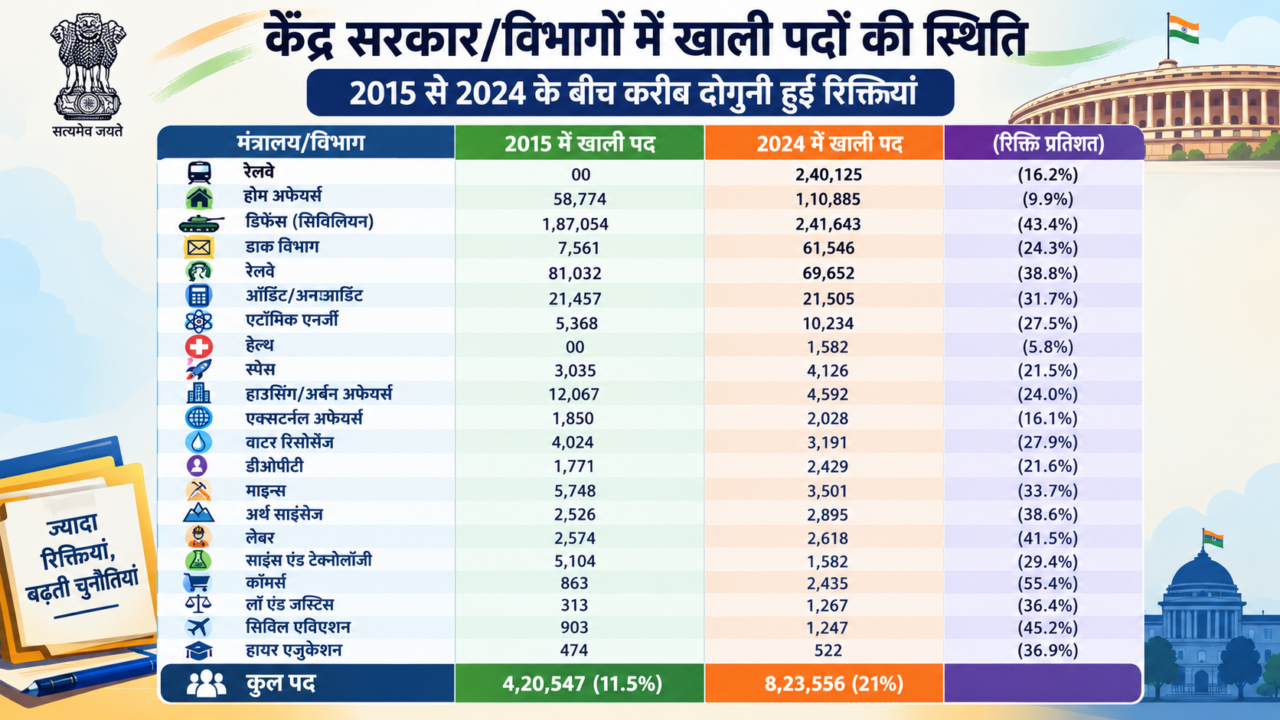 केंद्र सरकार में खाली पद